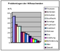 ASB-Erhebung - Problemlagen der Hilfesuchenden ASB-Erhebung - Problemlagen der Hilfesuchenden